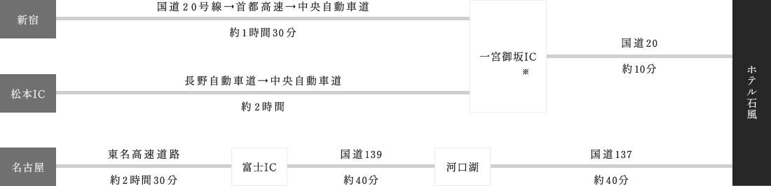 図：新宿、松本、名古屋方面からお車でのアクセス方法