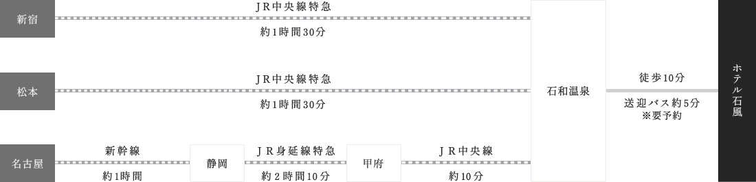 図：新宿、松本、名古屋方面から電車でのアクセス方法